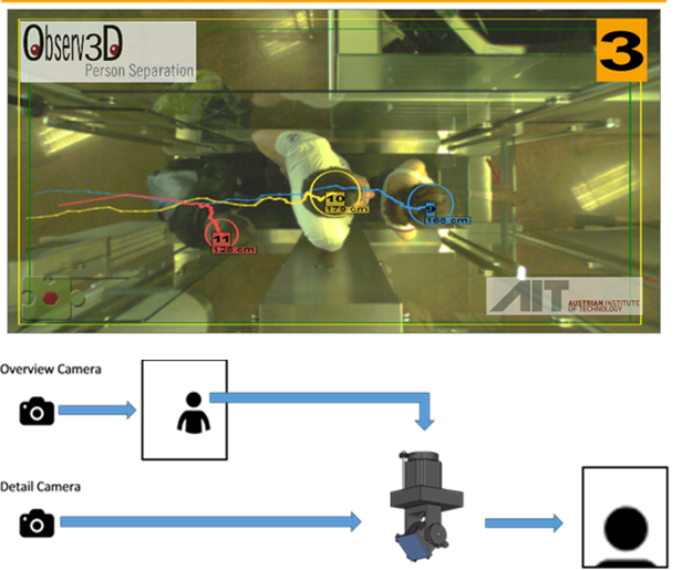 Person separation and face capture on the move.