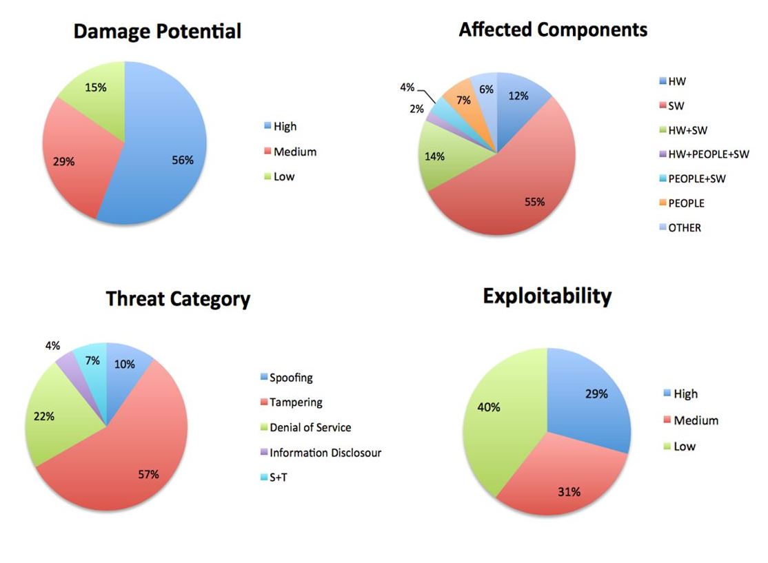 Security threats categorized.